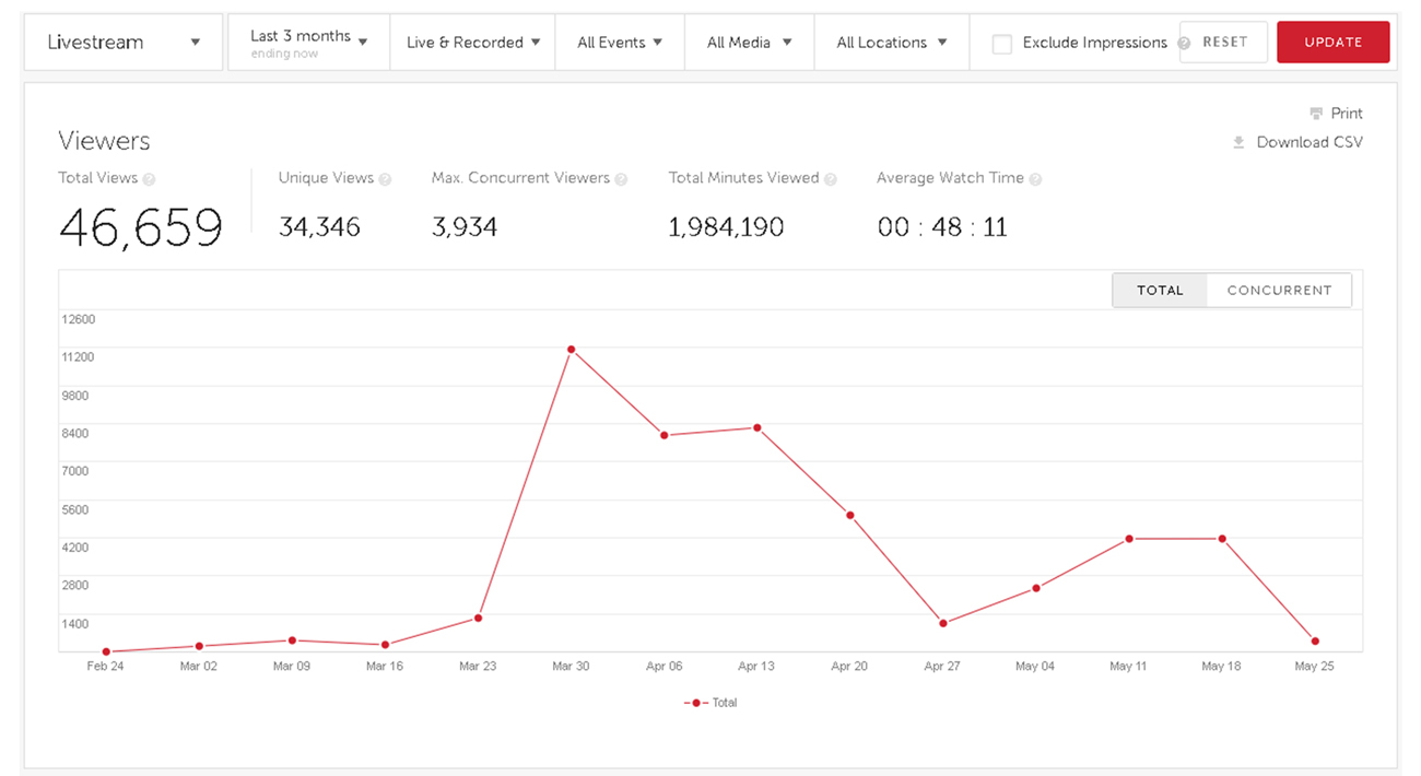 analytics screen on views