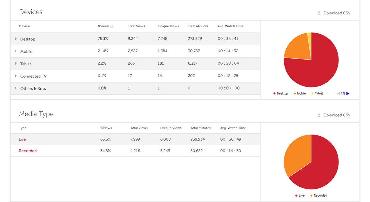 analytics screen on devices and media type